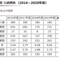 中学入試資料（人数および倍率）