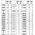 志願者および合格者地域別表（居住地）