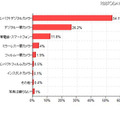 写真を撮るときの主に使用するメインカメラ（「価格.comリサーチ」調べ）