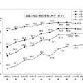 大学・女子の就職内定率の推移