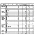 2020年度秋田県公立高等学校入学者選抜 前期選抜 志願者数（中央）
