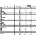 2020年度秋田県公立高等学校入学者選抜 前期選抜 志願者数（県北）