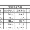 2020年度山梨県公立高等学校入学者選抜前期募集志願者数について（甲陵高校を除く）総括表