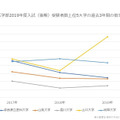 2017～2019年度国公立大学医学部後期入試受験者数上位5大学の倍率推移（グラフ）