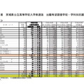 令和2年度宮城県公立高等学校入学者選抜 出願希望調査学校・学科別志願状況（全日制課程）