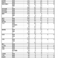 令和2年度 長崎県公立高等学校入学者選抜 推薦入学志願状況（全日生1）」