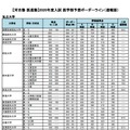 2020年度入試　医学部予想ボーダーライン（私立大学）