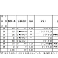 令和2年度千葉県私立高等学校入学者選抜試験志願状況一覧（後期選抜試験分、通信制）