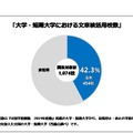 大学・短期大学における「文章検」活用校数