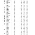 一般募集共通選抜志願締切時志願状況 （全日制の課程）