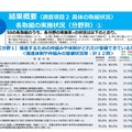 具体の取組状況「各取組みの実施状況（分野別）」