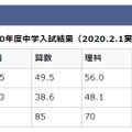 2020年度中学入試結果