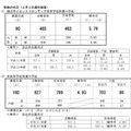 2020年度横浜市立高等学校附属中学校の入学者の募集に係る適性検査受検者数集計結果