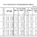 2020年度国公立大学入学者選抜試験日程別志願状況（2月5日10時現在）