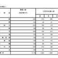 入学者選抜応募状況（学力検査入学願書受付1日目）普通科（単位制の学校）