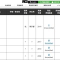 日本大学の大学評価結果