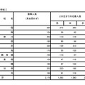 入学者選抜応募状況（学力検査入学願書受付2日目）普通科（単位制の学校）