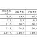 2020年度山梨県公立高等学校前期募集「総括表」