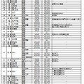 県立高校（全日制）の転・編入学試験の実施予定一覧