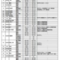 県立高校（全日制）の転・編入学試験の実施予定一覧