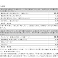 横浜市「成人の日」を祝うつどいに関するアンケート調査　おもな設問