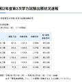 令和2年度第2次学力試験出願状況速報