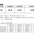 2020年度川崎市立川崎高等学校附属中学校の入学者の募集に係る合格者数集計結果（合格者数等）