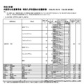 令和2年度大阪府公立高等学校 特別入学者選抜の志願者数 （全日制の課程 専門学科を設置する高等学校／令和2年2月17日午後4時現在）