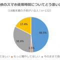 子どものスマホ使用時間について