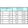 暴力行為の発生状況