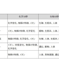 2020年度（令和2年度）東京都立高等学校入学者選抜＜理科＞講評