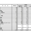 令和2年度秋田県公立高等学校入学者選抜 一般選抜志願者数（志願先変更後）