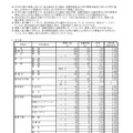 令和2年度岐阜県公立高等学校 第一次・連携型選抜 変更前出願者数