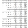 全日制課程の学科別変更前出願状況