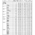 令和2年度熊本県公立高等学校入学者選抜後期（一般）選抜における出願変更状況