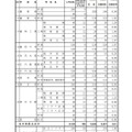 令和2年度山形県公立高等学校 一般入学者選抜志願状況