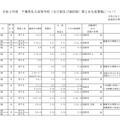 令和2年度 千葉県私立高等学校（全日制および通信制）第2次生徒募集について