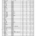 令和2年度公立高等学校 後期選抜等志願者確定数一覧（県立全日制）