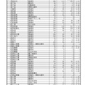 令和2年度公立高等学校 後期選抜等志願者確定数一覧（県立全日制）