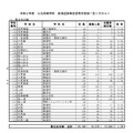 令和2年度公立高等学校 後期選抜等志願者確定数一覧（県立全日制）