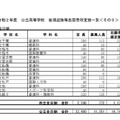 令和2年度公立高等学校 後期選抜等志願者確定数一覧（市立全日制）