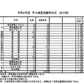 学力検査志願等状況（全日制）