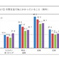 日常生活で気にかかっていること