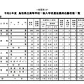 令和2年度鳥取県立高等学校一般入学者選抜最終志願者数一覧