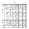 令和2年度鳥取県立高等学校一般入学者選抜最終志願者数一覧