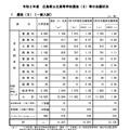 令和2年度広島県公立高等学校選抜（II）一般入試の志願状況