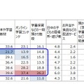 臨時休校・休園にあたって利用しているサービス（世帯年収別）