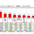 この春からの新生活で、どのようなことにお金をかけたいか（日本生協連調べ）