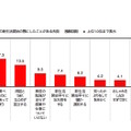 入学・入社・転勤などの新生活開始の際にしたことがある失敗（日本生協連調べ）