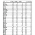 後期日程3月12日第1時限目の受験状況（国立）